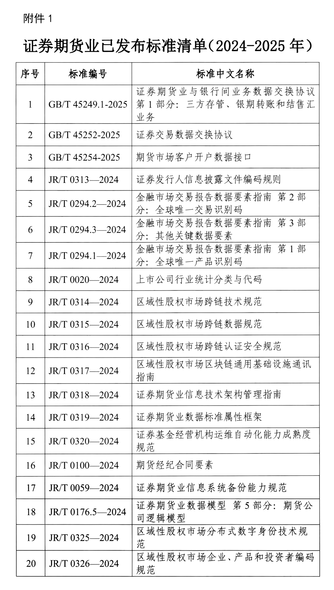 附件：证券期货业已发布标准清单(2024-2025年).png